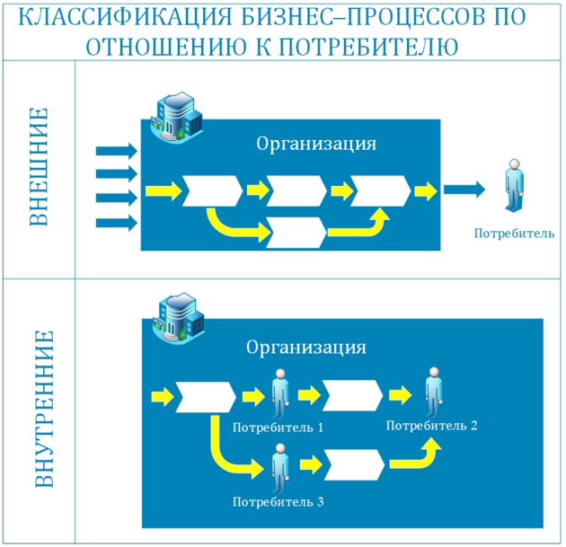 Показать процесс. Классификация процессов по отношению к клиентам. Бизнес процесс по отношению к клиенту. Классификация бизнес процессов по отношению к клиентам. Классификация бизнес-процессов по отношению к потребителю.